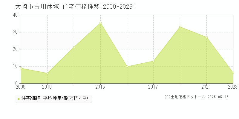 古川休塚(大崎市)の住宅価格推移グラフ(坪単価)[2009-2023年]