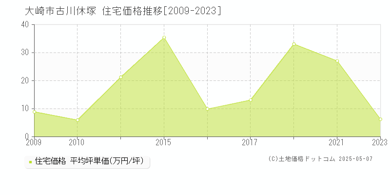 大崎市古川休塚の住宅価格推移グラフ 