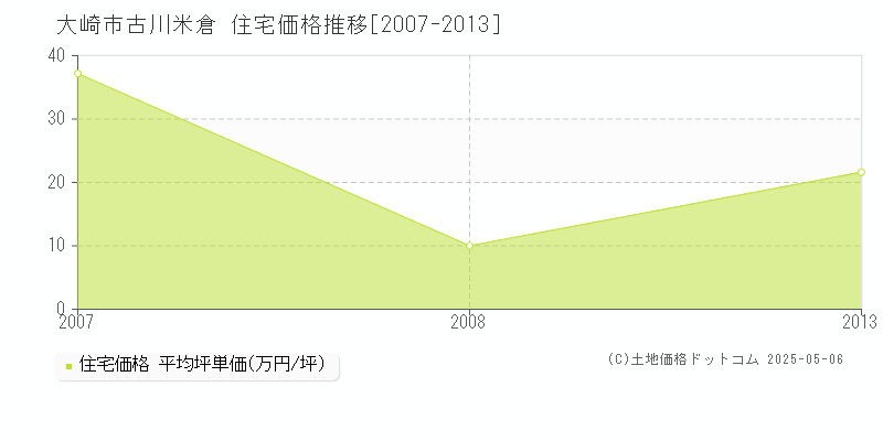 古川米倉(大崎市)の住宅価格推移グラフ(坪単価)[2007-2013年]