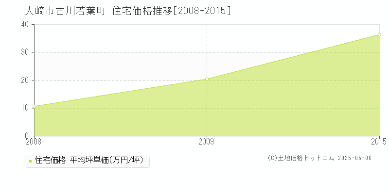 古川若葉町(大崎市)の住宅価格推移グラフ(坪単価)[2008-2015年]