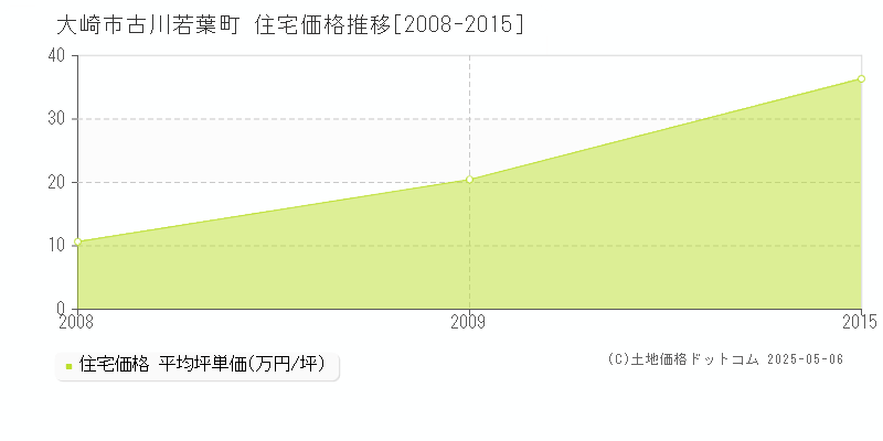 大崎市古川若葉町の住宅価格推移グラフ 