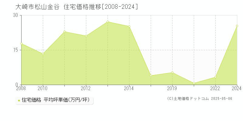 松山金谷(大崎市)の住宅価格推移グラフ(坪単価)[2008-2024年]
