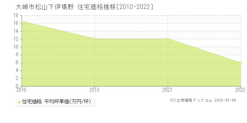 松山下伊場野(大崎市)の住宅価格推移グラフ(坪単価)[2010-2022年]