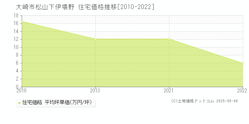 大崎市松山下伊場野の住宅取引事例推移グラフ 