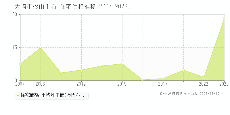 松山千石(大崎市)の住宅価格推移グラフ(坪単価)[2007-2023年]