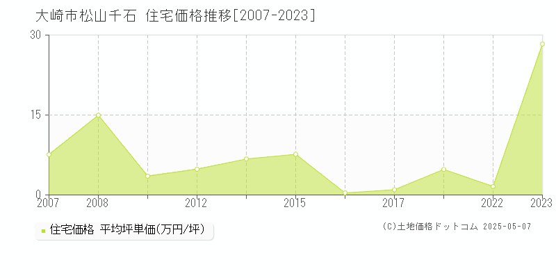 大崎市松山千石の住宅取引価格推移グラフ 