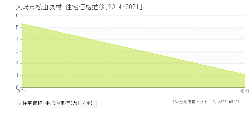 松山次橋(大崎市)の住宅価格推移グラフ(坪単価)[2014-2021年]