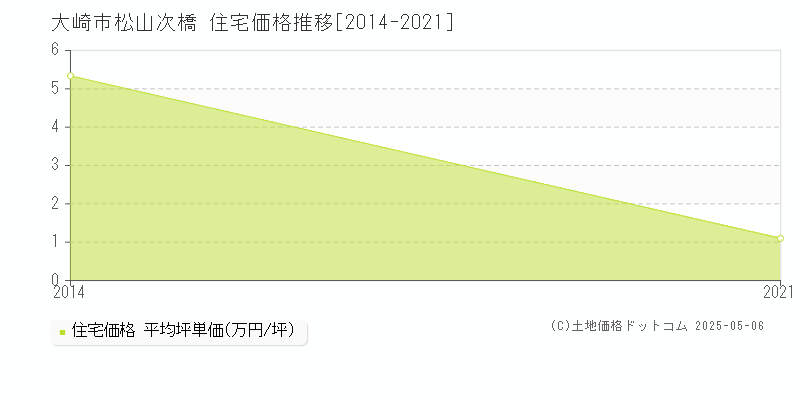 大崎市松山次橋の住宅価格推移グラフ 