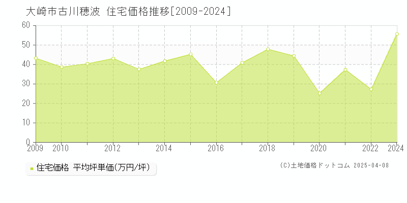 大崎市古川穂波の住宅価格推移グラフ 