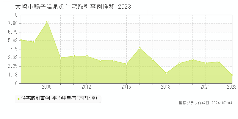大崎市鳴子温泉の住宅取引価格推移グラフ 