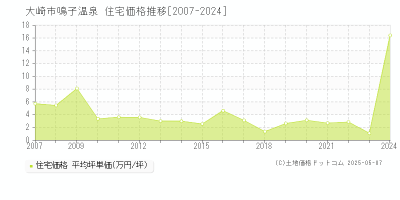 鳴子温泉(大崎市)の住宅価格推移グラフ(坪単価)[2007-2024年]