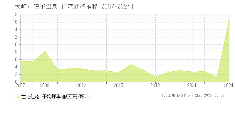 大崎市鳴子温泉の住宅取引価格推移グラフ 