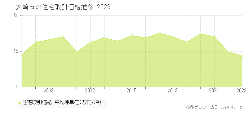 大崎市の住宅取引価格推移グラフ 