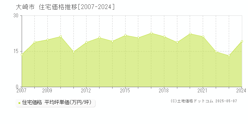 大崎市(宮城県)の住宅価格推移グラフ(坪単価)[2007-2024年]