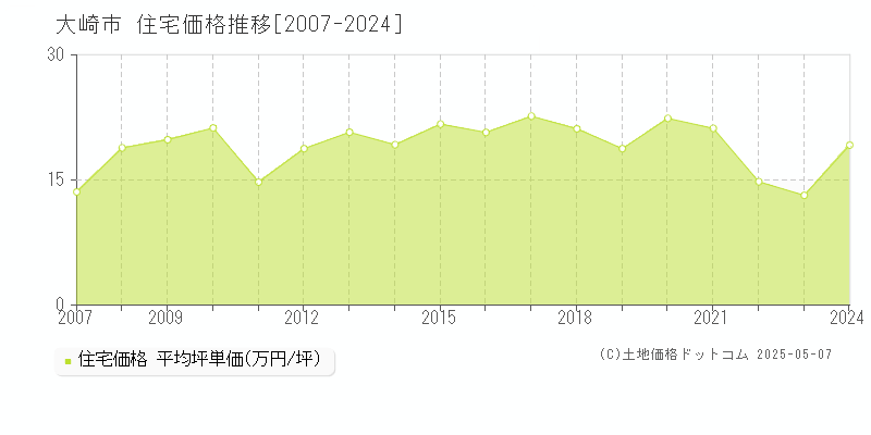 大崎市の住宅取引価格推移グラフ 