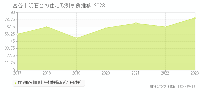 富谷市明石台の住宅価格推移グラフ 