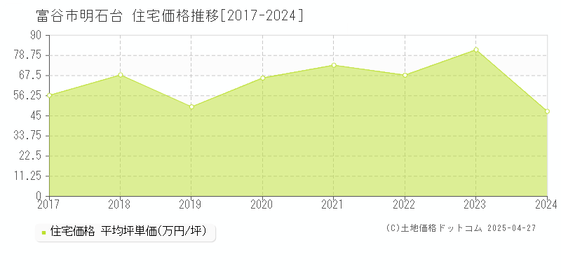 富谷市明石台の住宅価格推移グラフ 