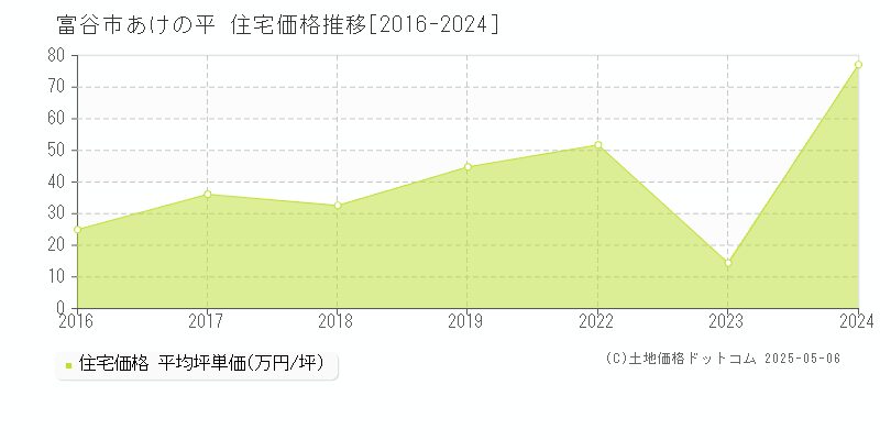 あけの平(富谷市)の住宅価格推移グラフ(坪単価)[2016-2024年]