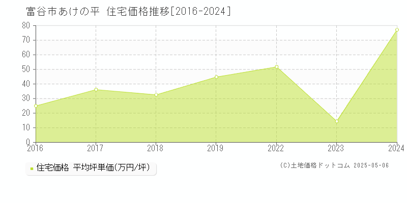 富谷市あけの平の住宅価格推移グラフ 