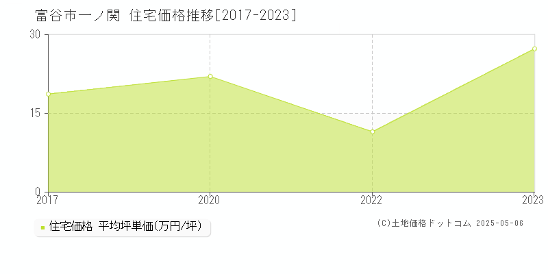 一ノ関(富谷市)の住宅価格推移グラフ(坪単価)[2017-2023年]