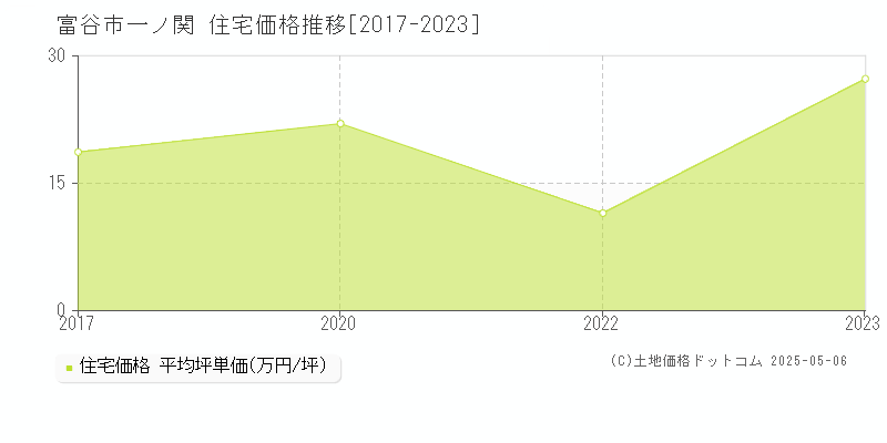 富谷市一ノ関の住宅価格推移グラフ 