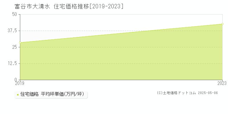 富谷市大清水の住宅価格推移グラフ 