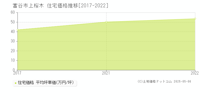 上桜木(富谷市)の住宅価格推移グラフ(坪単価)[2017-2022年]