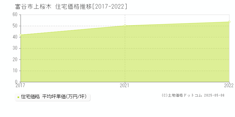 富谷市上桜木の住宅価格推移グラフ 