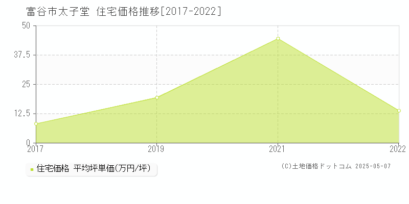 太子堂(富谷市)の住宅価格推移グラフ(坪単価)[2017-2022年]