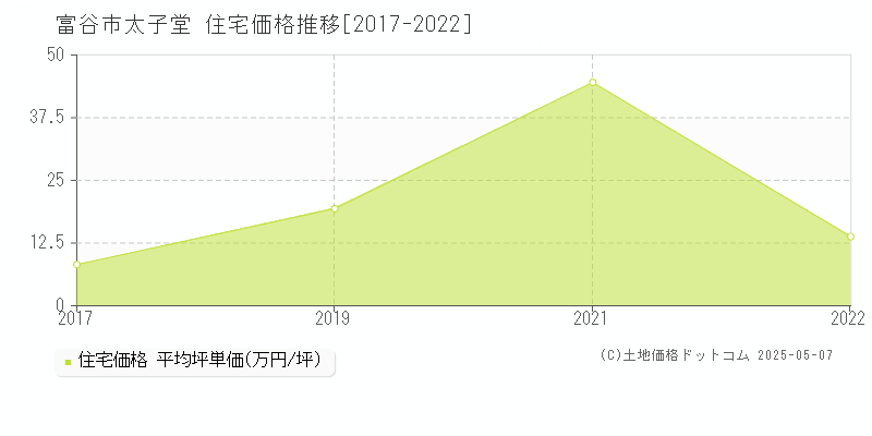 富谷市太子堂の住宅価格推移グラフ 