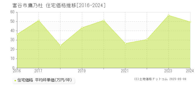 鷹乃杜(富谷市)の住宅価格推移グラフ(坪単価)[2016-2024年]