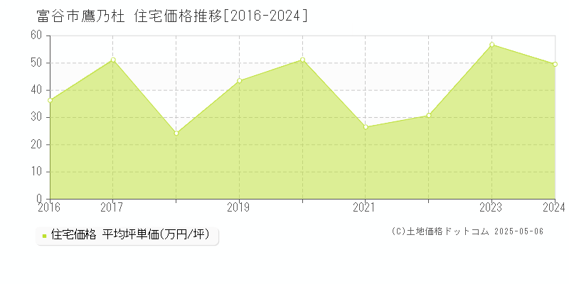 富谷市鷹乃杜の住宅価格推移グラフ 