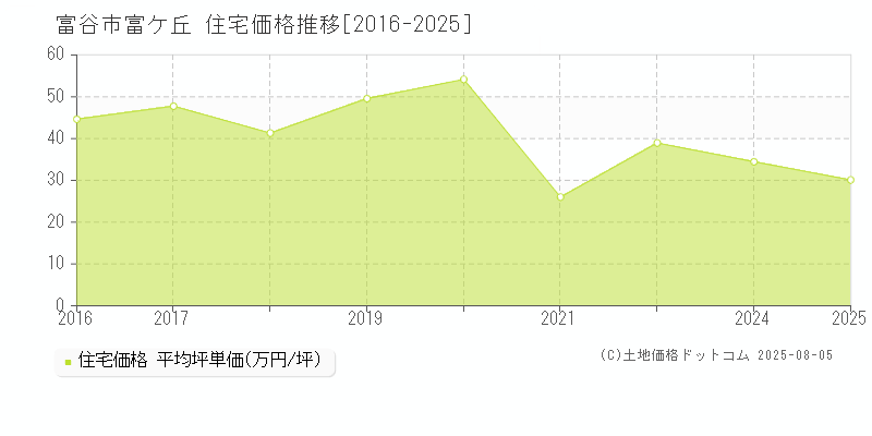 富ケ丘(富谷市)の住宅価格推移グラフ(坪単価)[2016-2025年]