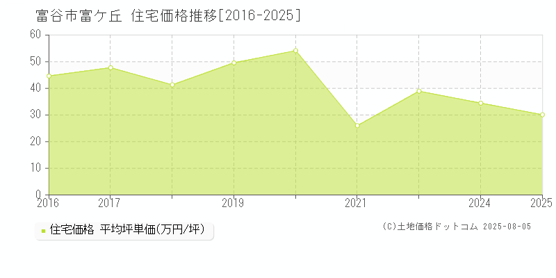 富谷市富ケ丘の住宅価格推移グラフ 