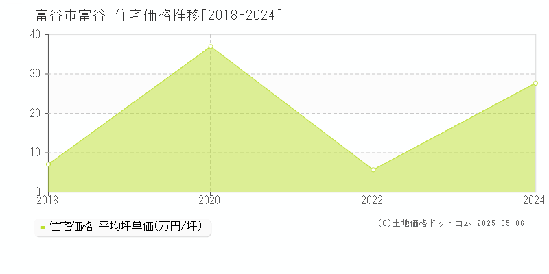 富谷(富谷市)の住宅価格推移グラフ(坪単価)[2018-2024年]