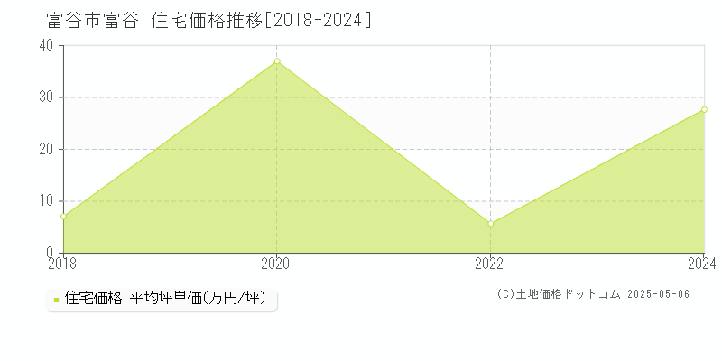 富谷市富谷の住宅価格推移グラフ 