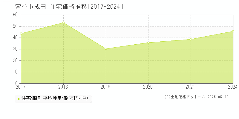 成田(富谷市)の住宅価格推移グラフ(坪単価)[2017-2024年]