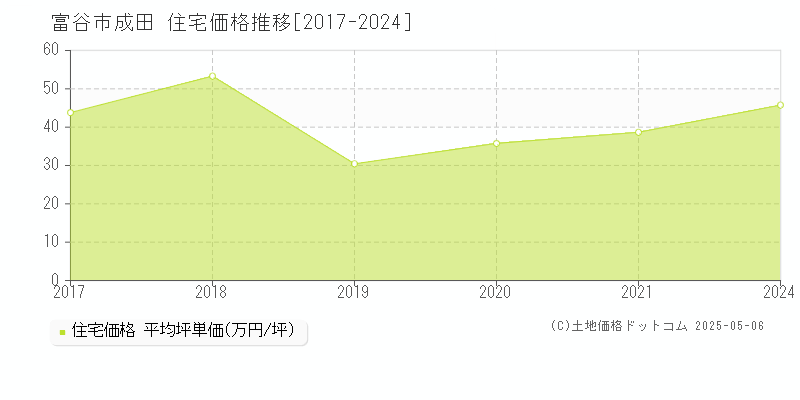 富谷市成田の住宅価格推移グラフ 