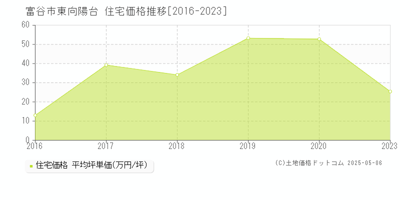 東向陽台(富谷市)の住宅価格推移グラフ(坪単価)[2016-2023年]