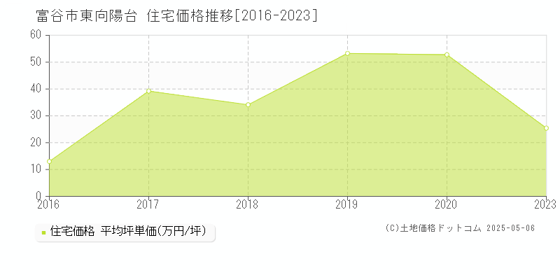 富谷市東向陽台の住宅価格推移グラフ 