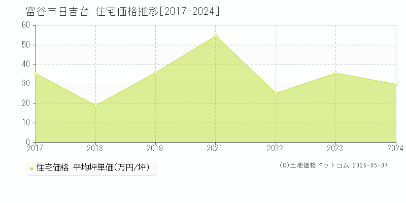 日吉台(富谷市)の住宅価格推移グラフ(坪単価)[2017-2024年]