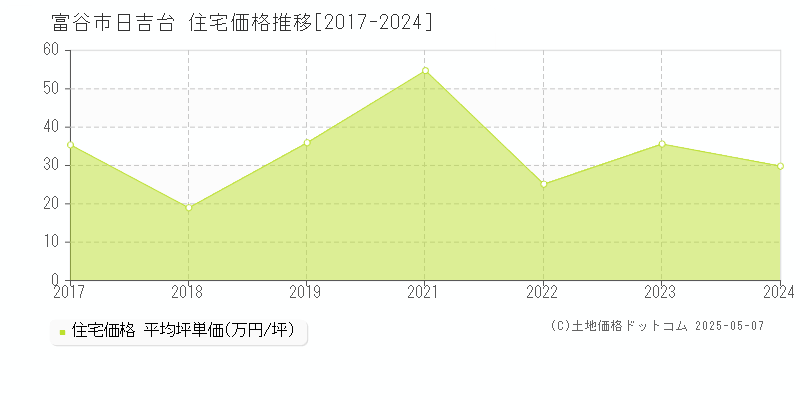 富谷市日吉台の住宅価格推移グラフ 