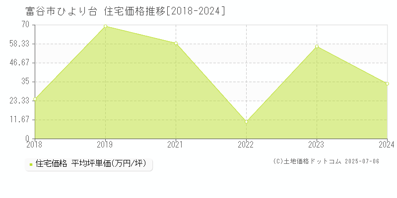 ひより台(富谷市)の住宅価格推移グラフ(坪単価)[2018-2024年]
