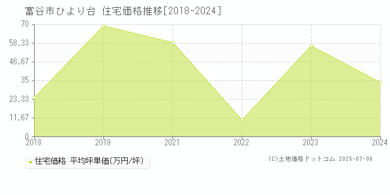 富谷市ひより台の住宅価格推移グラフ 