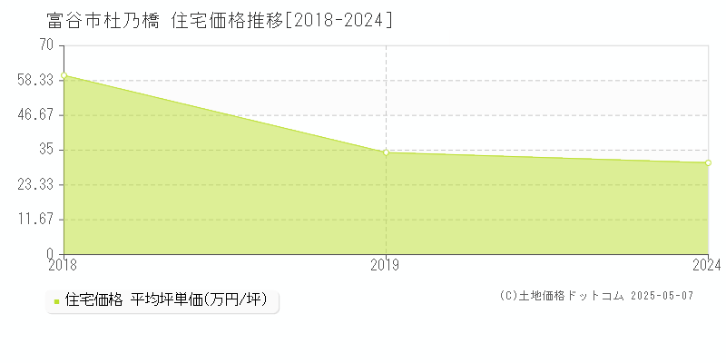 杜乃橋(富谷市)の住宅価格推移グラフ(坪単価)[2018-2024年]