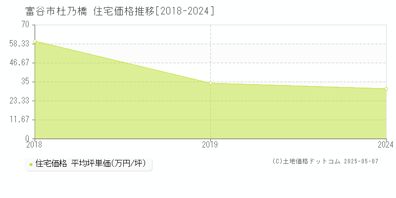 富谷市杜乃橋の住宅価格推移グラフ 