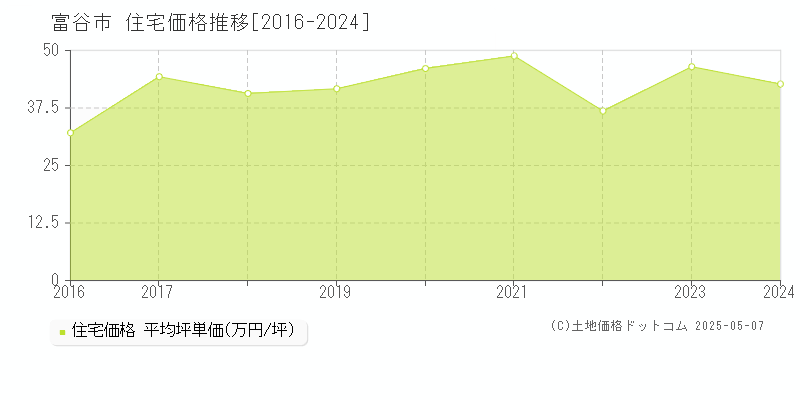 富谷市(宮城県)の住宅価格推移グラフ(坪単価)[2016-2024年]