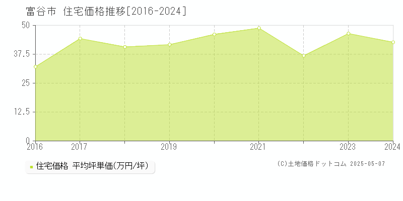 全域の住宅価格推移グラフ 