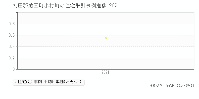 刈田郡蔵王町小村崎の住宅価格推移グラフ 
