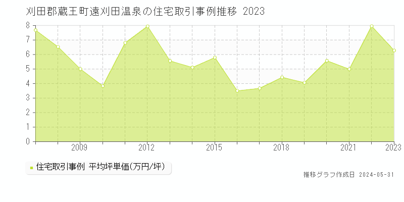 刈田郡蔵王町遠刈田温泉の住宅取引事例推移グラフ 